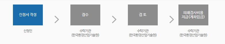 진찰?검사 등 비용 신청 방법 및 진행절차
