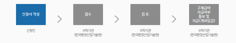 구제급여 신청방법 및 진행절차 - 요양급여 절차